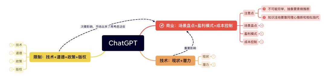 深度思考：AIGC這波技術狂潮能否商業化落地？（內含思維導圖）