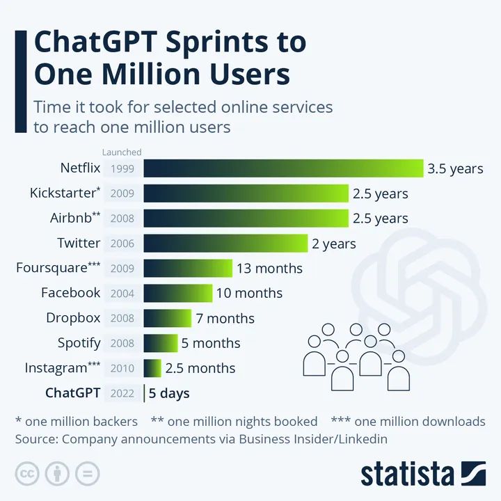 被 ChatGPT 入侵后的生活：要么掌控 Ta，要么被 Ta 取代