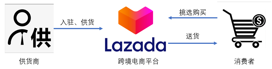 Lazada——东南亚电商市场的核心竞争者