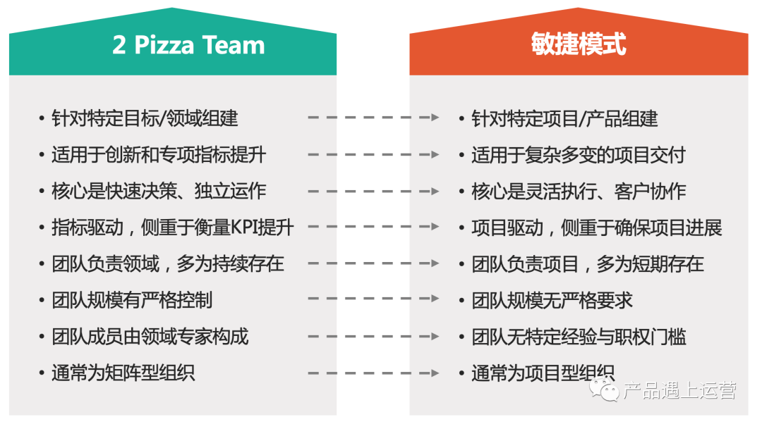 亚马逊工作方法探秘：创新利器2 Pizza Team