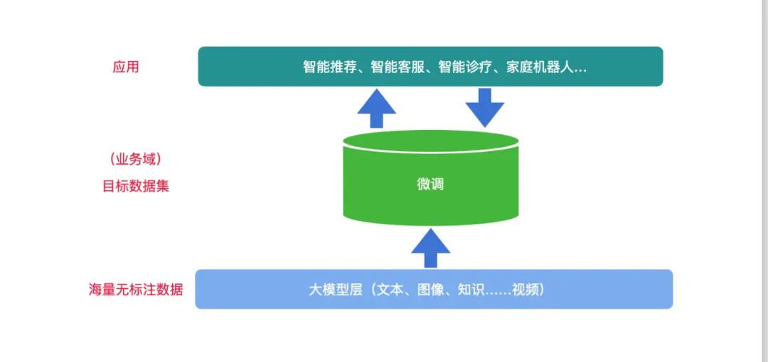 GPT、大語言模型入門版：面向網際網路從業人員的AI通識與個人思考