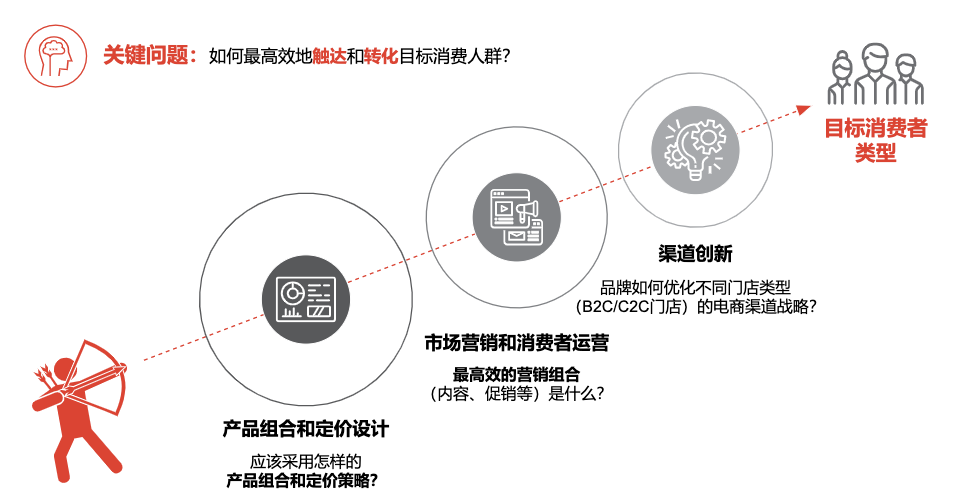 用户分层：天猫八大策略人群分析与运营