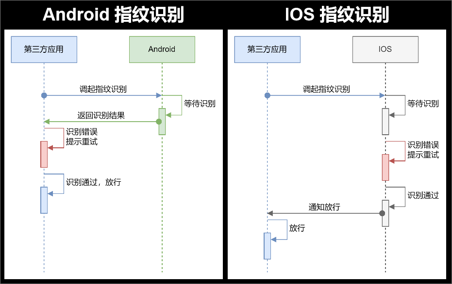 Android 和 IOS 的交互设计对垒