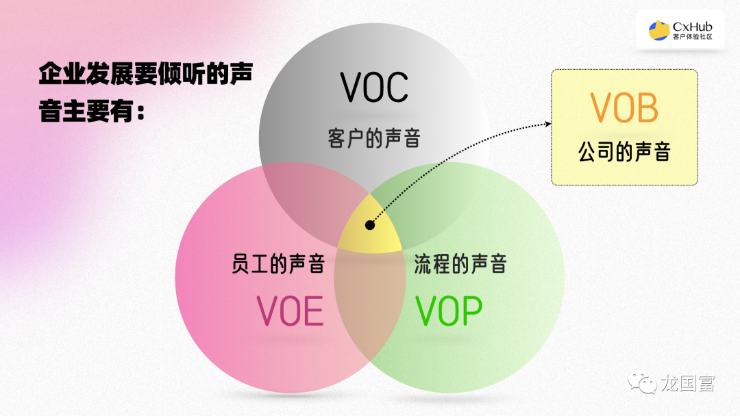 體驗管理 ｜ 客戶的聲音(VOC)大家很熟悉了，那公司的聲音(VOB)呢？