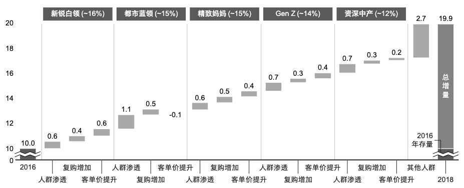 用户分层：天猫八大策略人群分析与运营