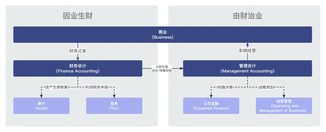 “业财”简史，300年