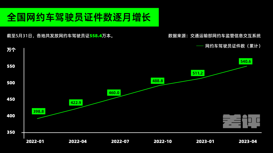 卷不动的网约车司机们，准备逃离。