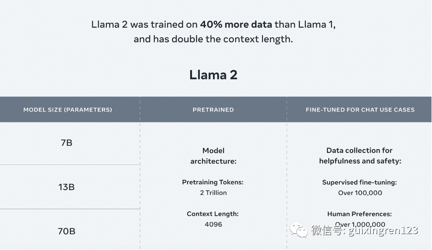 Meta“搞大事”了：发布GPT“平替”Llama 2，开源、免费、还可商用！