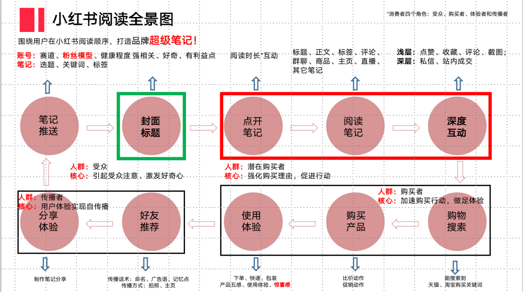 小红书投放成本越来越高？如何建立流量主权？