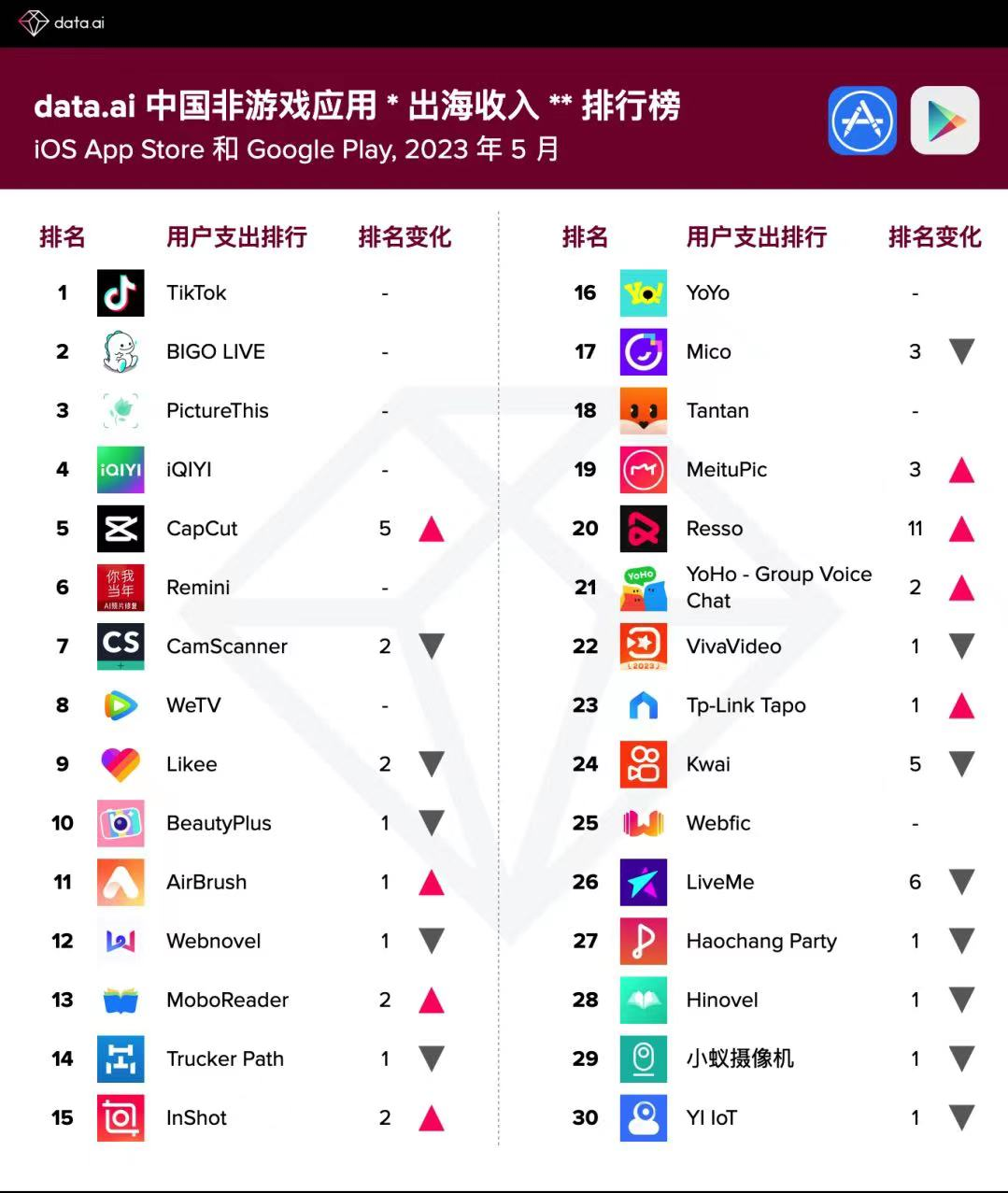 被出售的出海App，将海外公司养到全球非游厂商收入Top10？