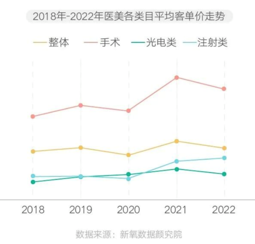 “越过寒冬”的医美行业，还能继续开拓新蓝海吗？