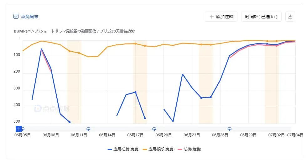 闖入免費(fèi)榜Top10，短劇在日本悄悄起飛？