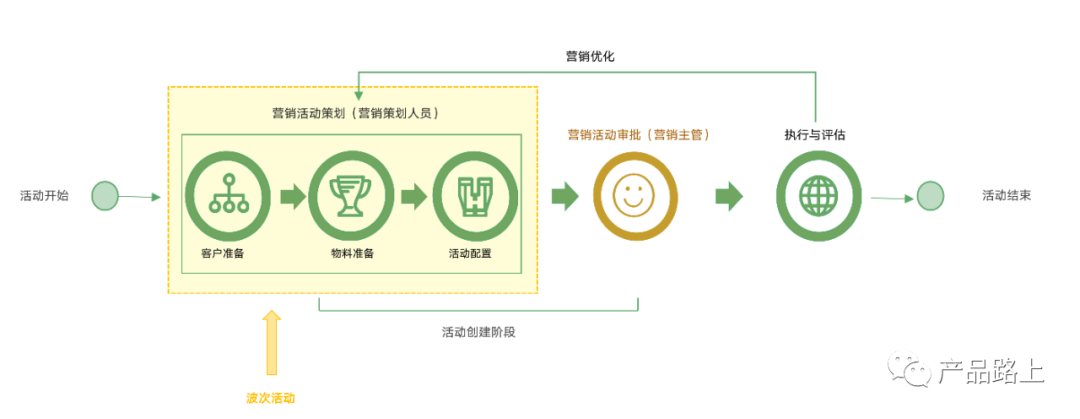 營(yíng)銷：波次營(yíng)銷場(chǎng)景中的時(shí)間說(shuō)