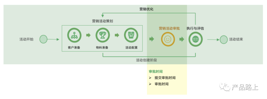 营销：波次营销场景中的时间说