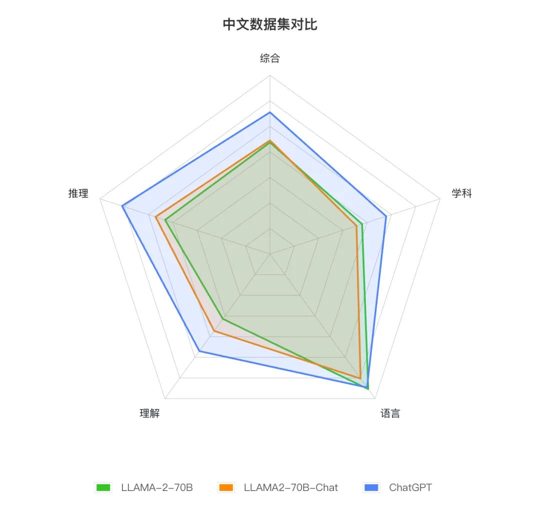 Llama-2首个全方位评测，国内外开源模型大比拼