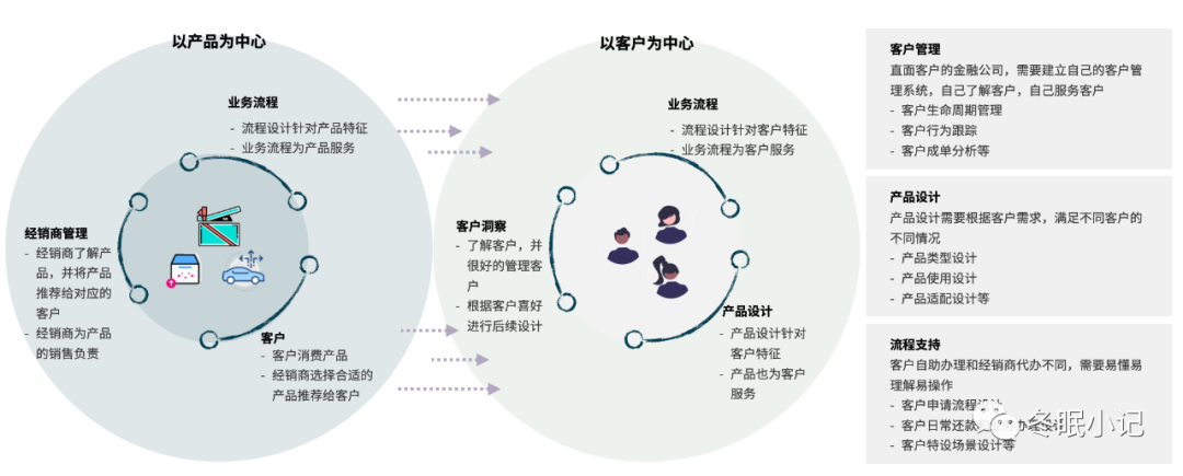 汽车金融数字化和直销转型问题背后的问题