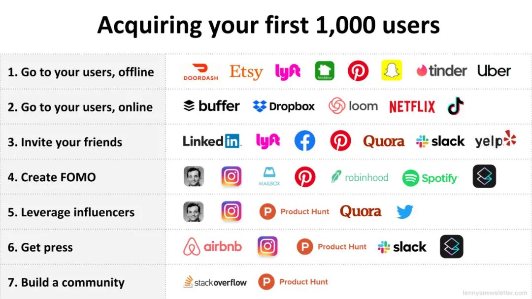 全球最著名的產品如何獲得他們的前 1000 名用戶
