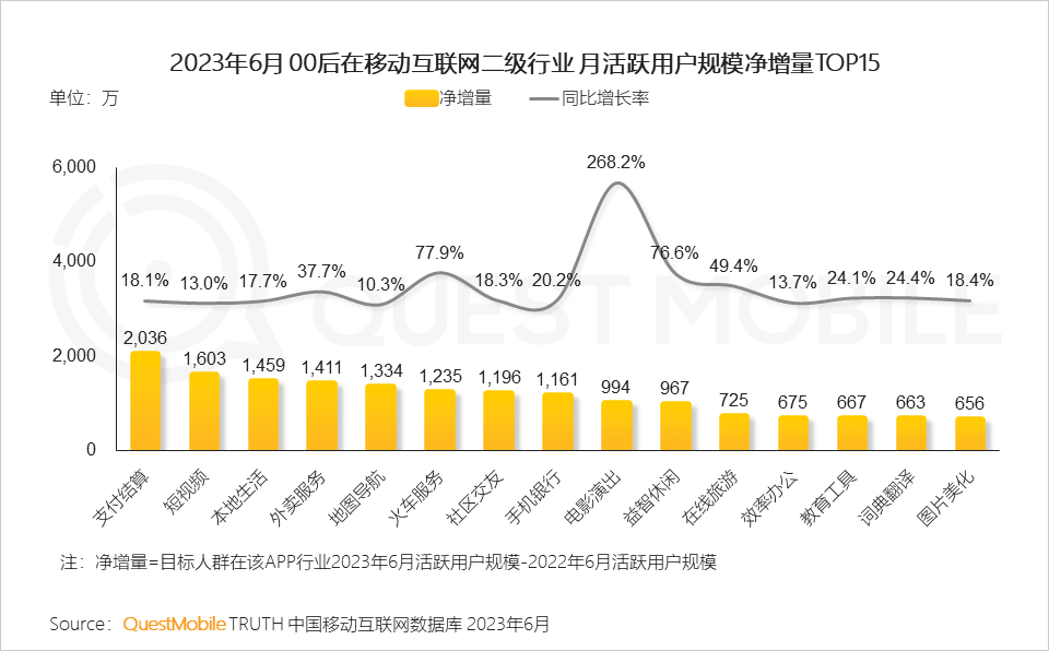 QuestMobile2023中国移动互联网半年大报告：大厂重回快速增长，11家去重用户破5亿，行业新动能显现，人群差异特性明显