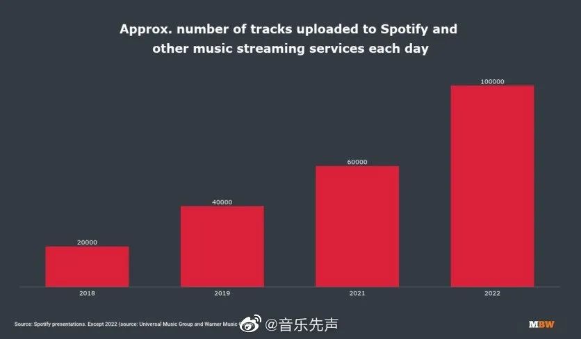 音樂產業的結構性變革背后，意味著什么？