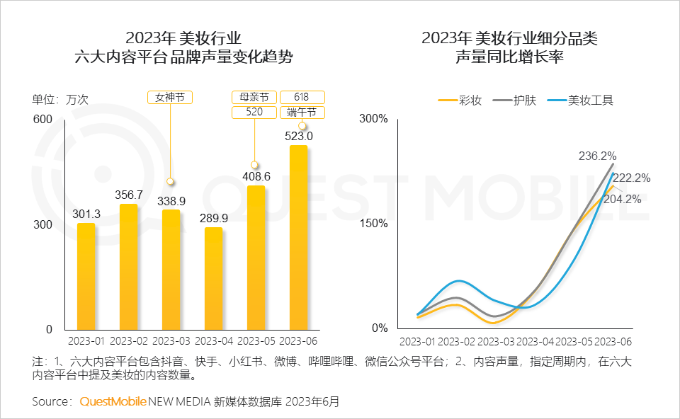 QuestMobile2023中国移动互联网半年大报告：大厂重回快速增长，11家去重用户破5亿，行业新动能显现，人群差异特性明显