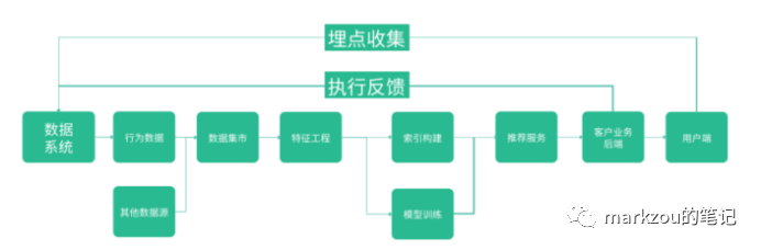 企業架構14-數據處理