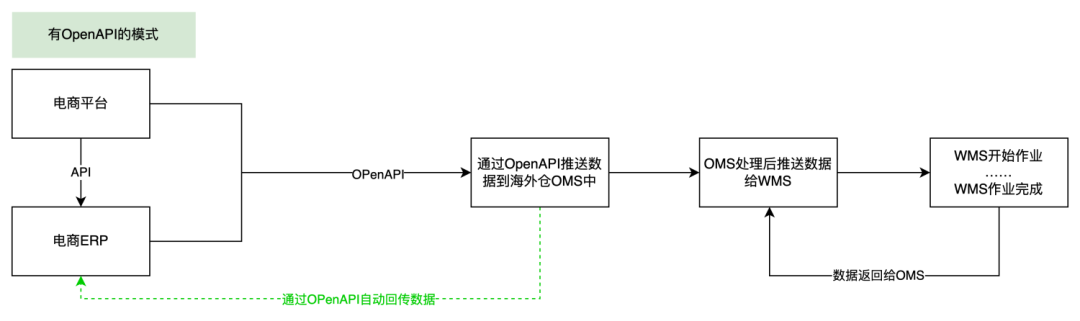产品经理不懂技术，该怎么搭建OpenAPI平台项目？