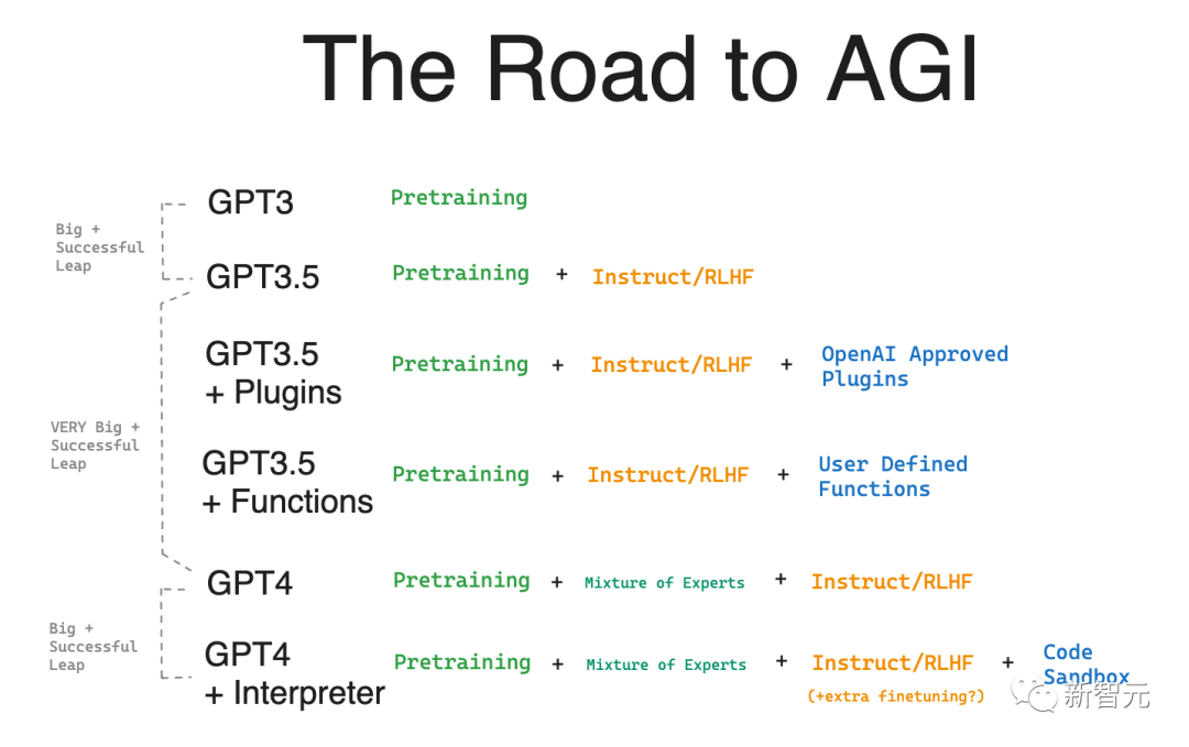 代码解释器等于GPT-4.5！不训练GPT-5，OpenAI依然向AGI狂飙
