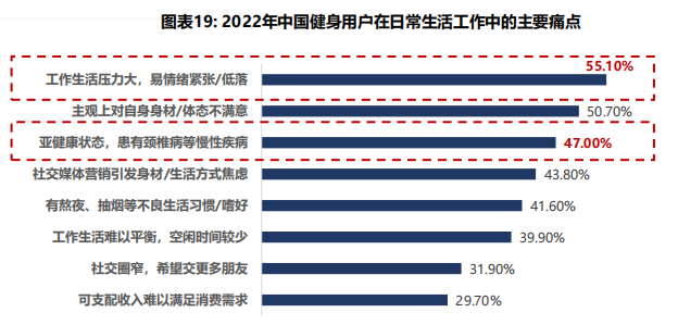 線上狂飆、線下洗牌，健身行業進入下半場