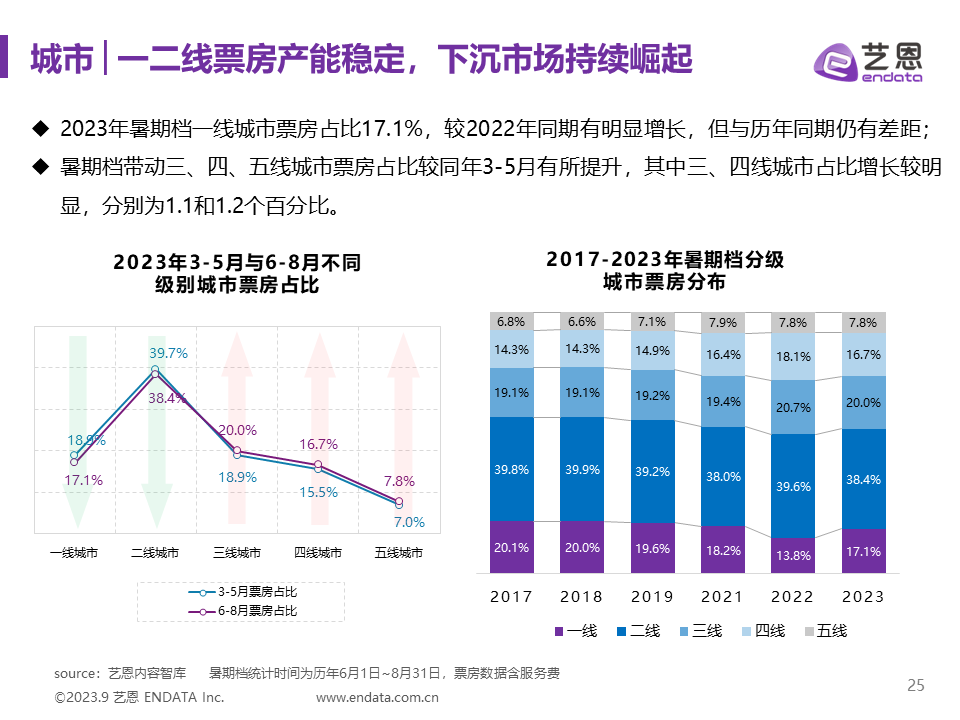 2023年暑期档电影市场报告