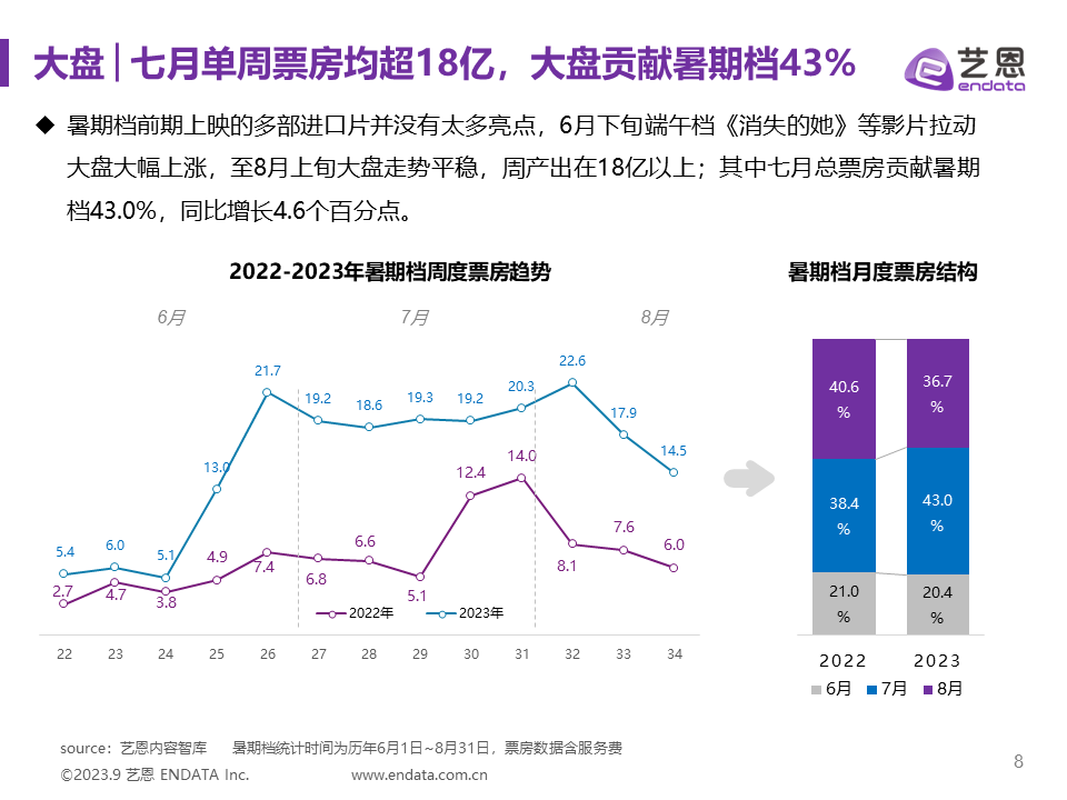 2023年暑期档电影市场报告