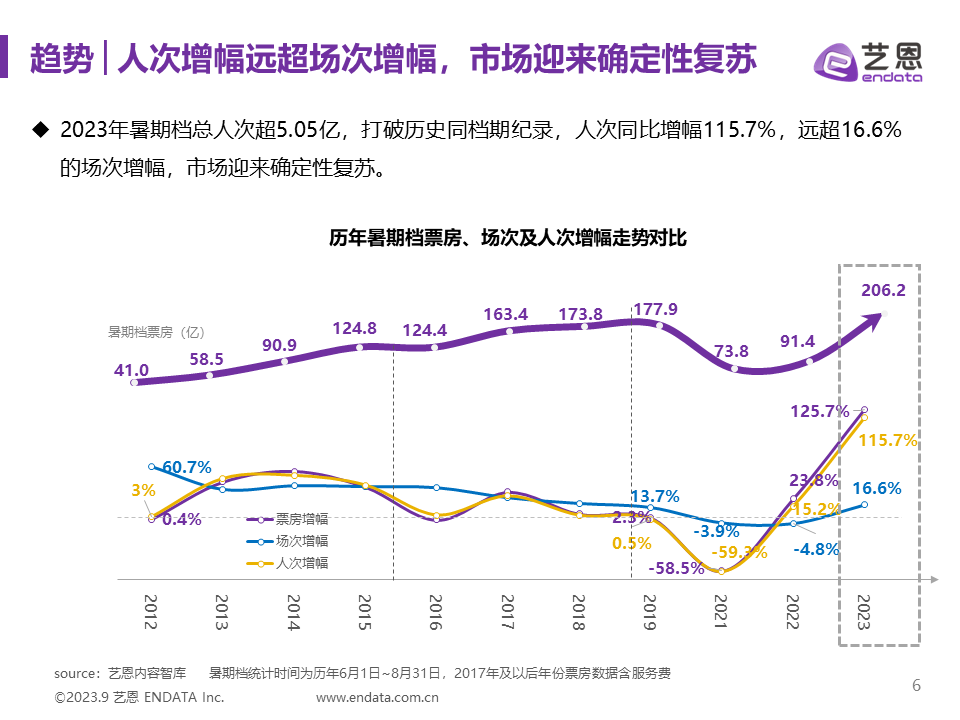2023年暑期档电影市场报告