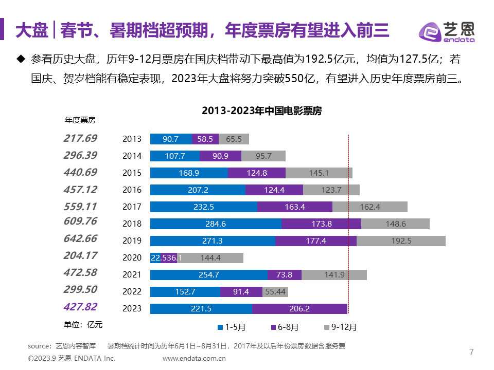 2023年暑期档电影市场报告