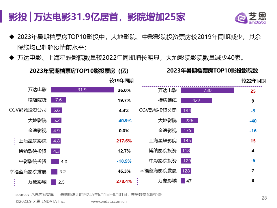 2023年暑期档电影市场报告