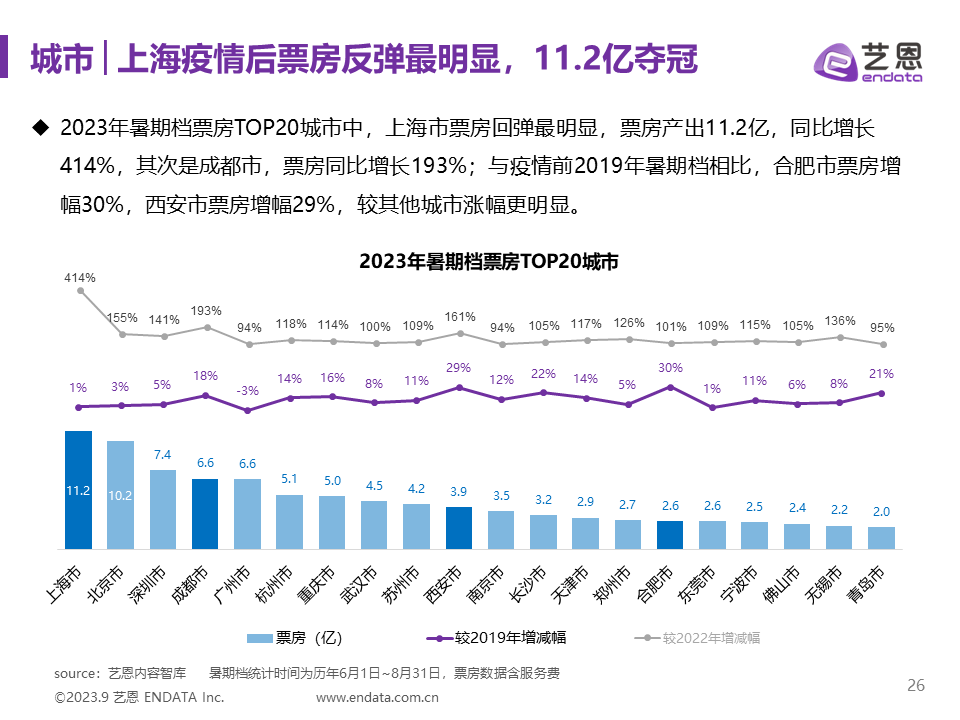 2023年暑期档电影市场报告