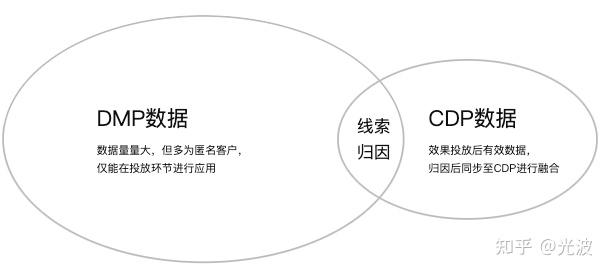 MarTech-CDP实战手册-CDP与其他平台差异（二）