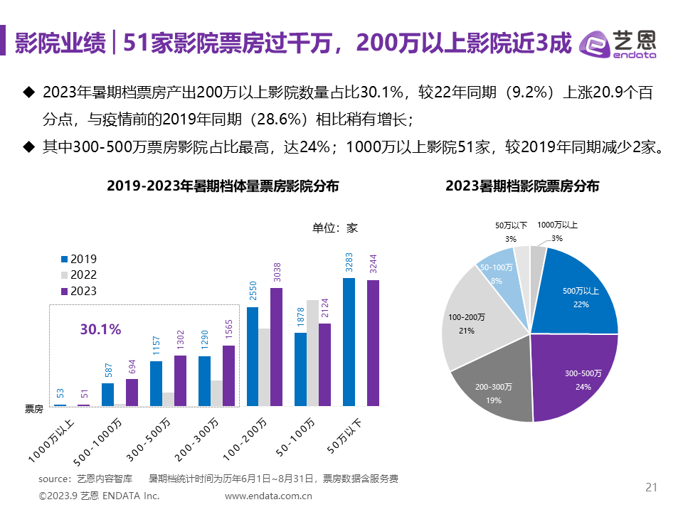 2023年暑期档电影市场报告