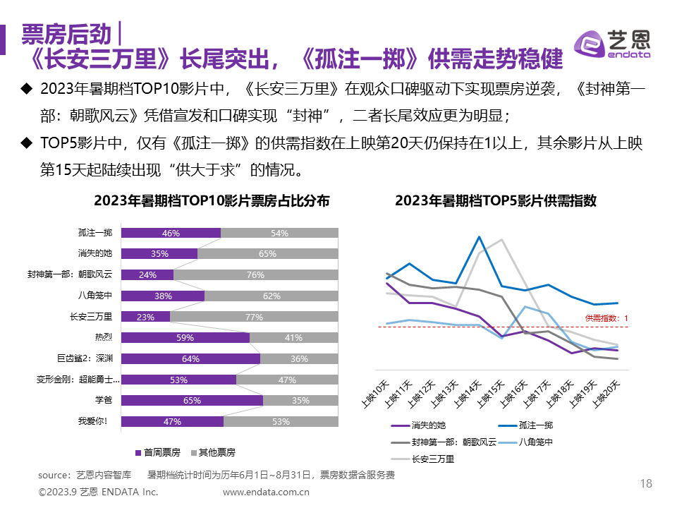 2023年暑期档电影市场报告