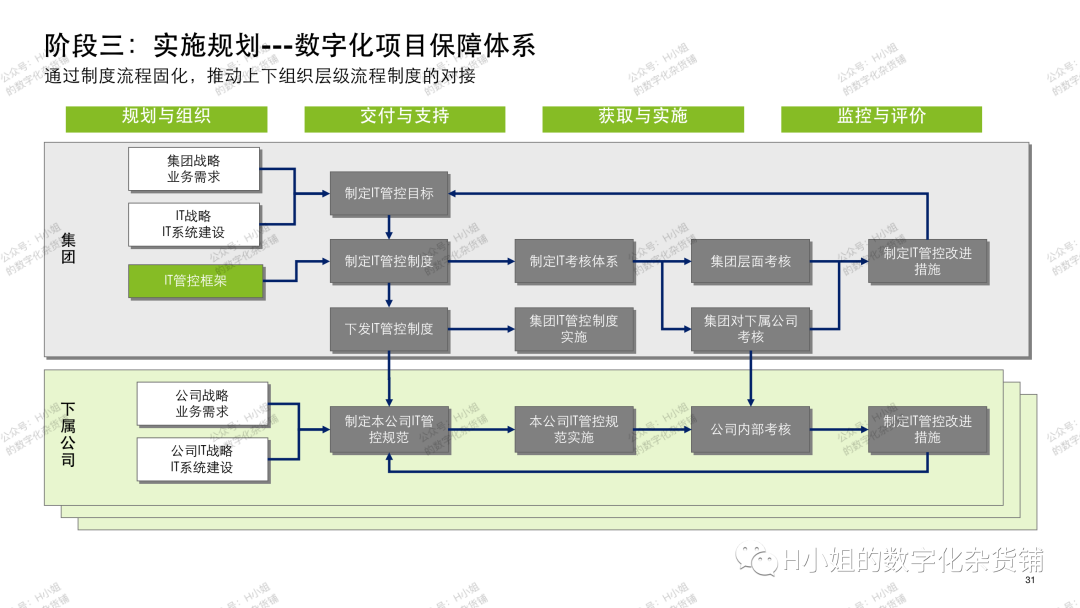 數字化轉型方法論