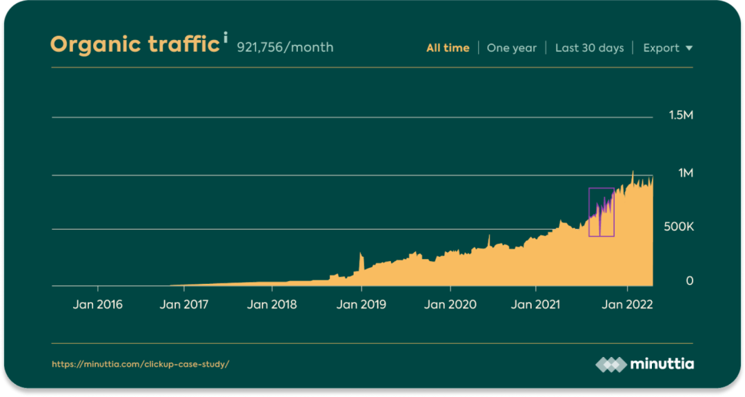 在红海赛道 6 年做到 1.5 亿 ARR，ClickUp 做对了什么？