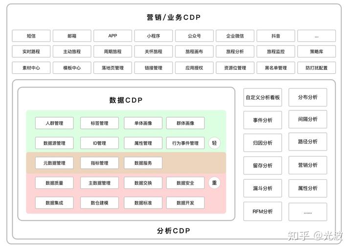 MarTech-CDP实战手册-CDP的分类（三）
