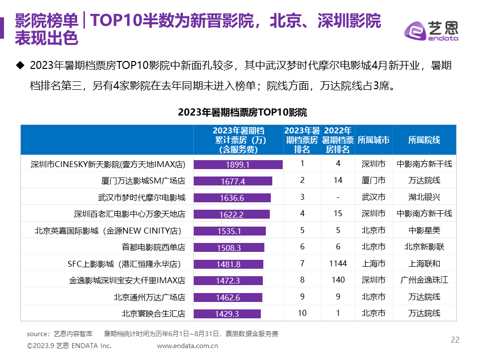 2023年暑期档电影市场报告
