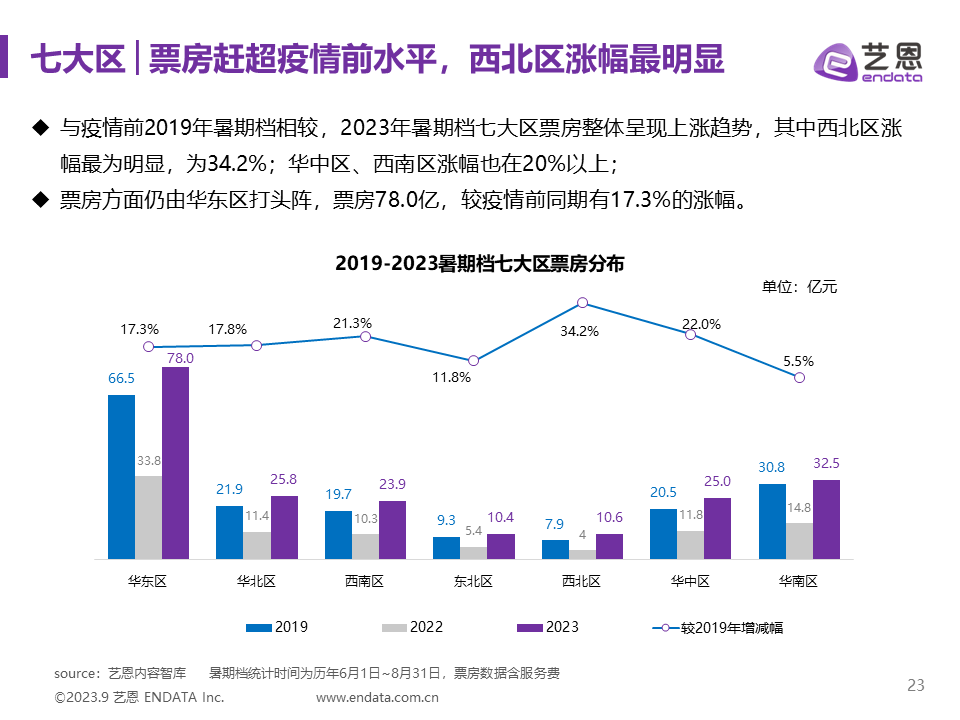 2023年暑期档电影市场报告
