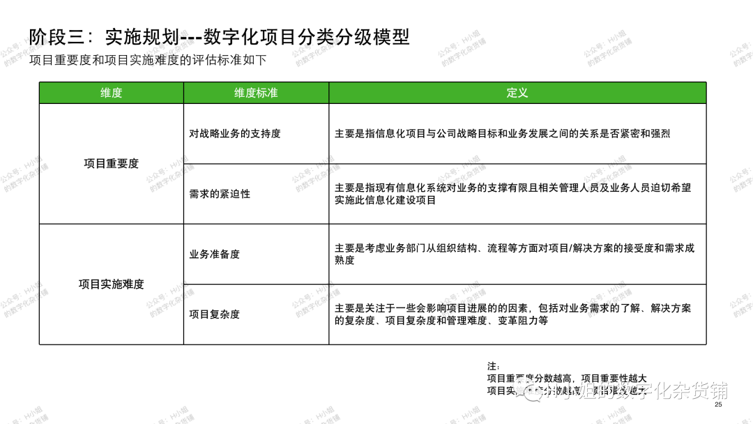 數字化轉型方法論