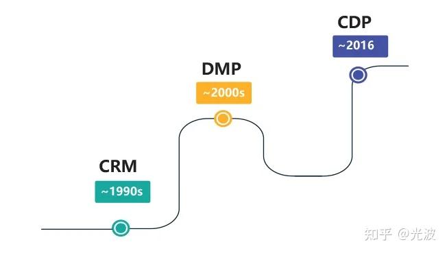 MarTech-CDP實戰手冊-CDP的由來（一）