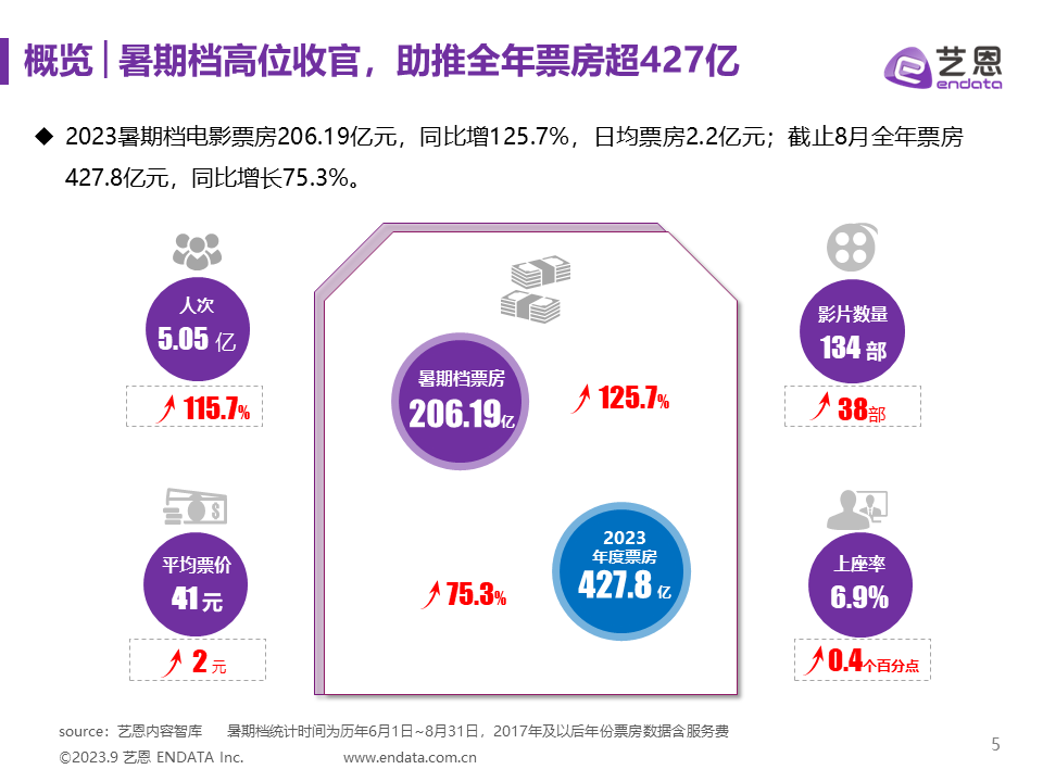 2023年暑期档电影市场报告