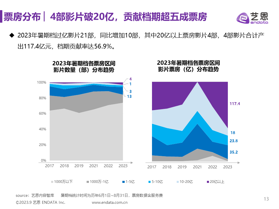 2023年暑期档电影市场报告
