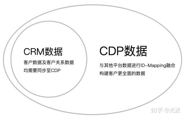 MarTech-CDP实战手册-CDP与其他平台差异（二）