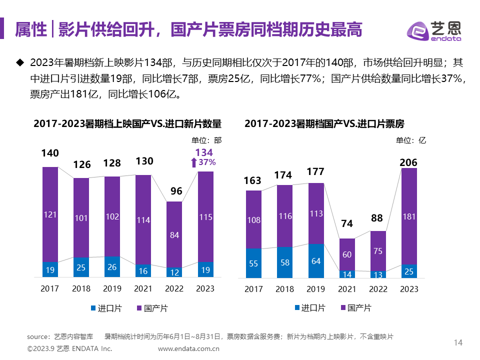 2023年暑期档电影市场报告