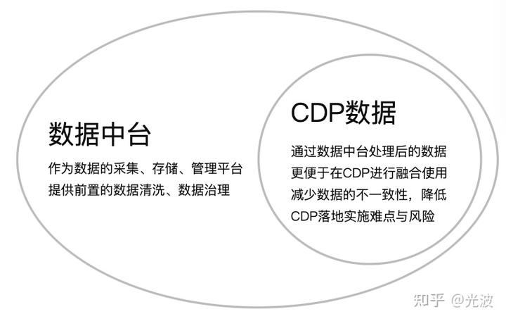 MarTech-CDP实战手册-CDP与其他平台差异（二）