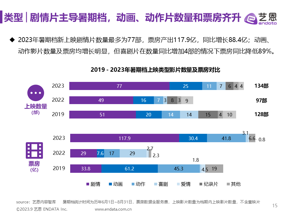 2023年暑期档电影市场报告